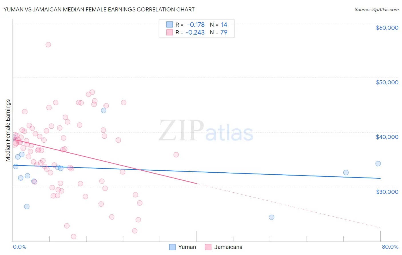 Yuman vs Jamaican Median Female Earnings