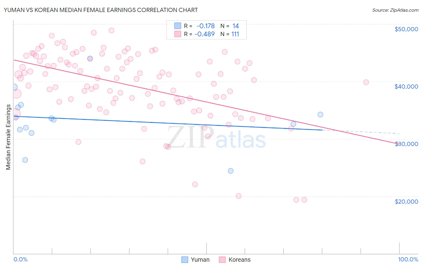 Yuman vs Korean Median Female Earnings