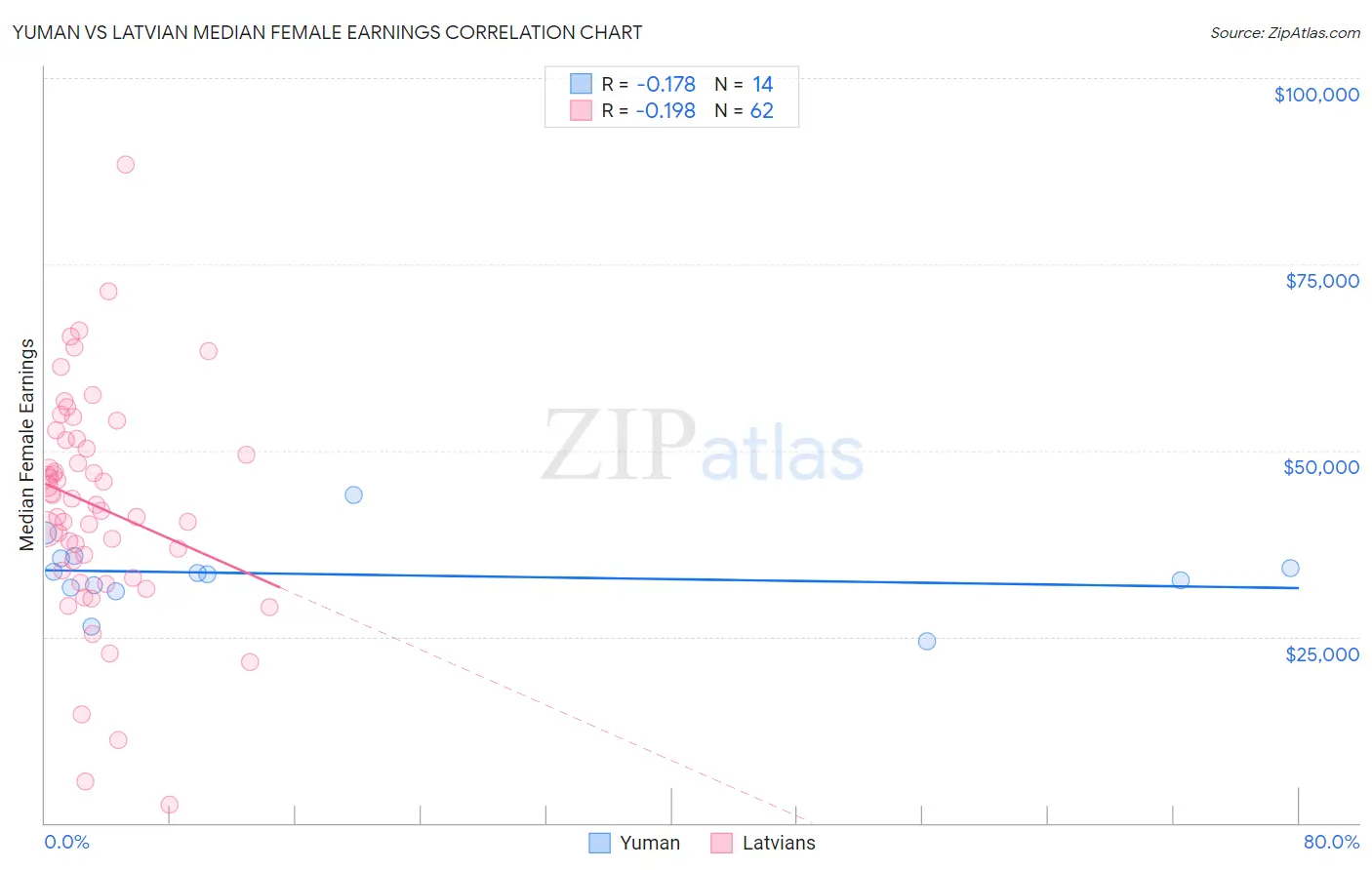 Yuman vs Latvian Median Female Earnings