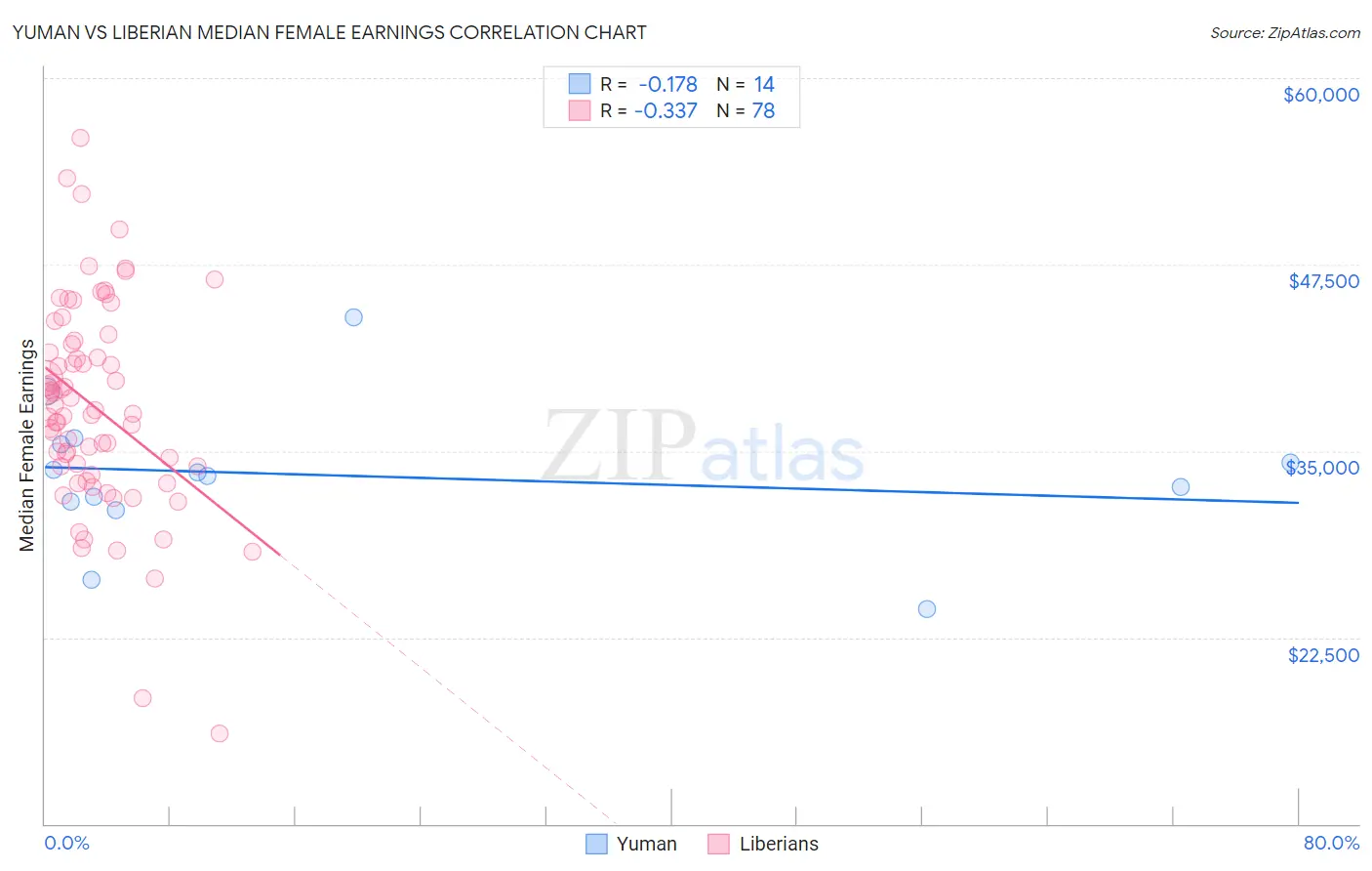 Yuman vs Liberian Median Female Earnings