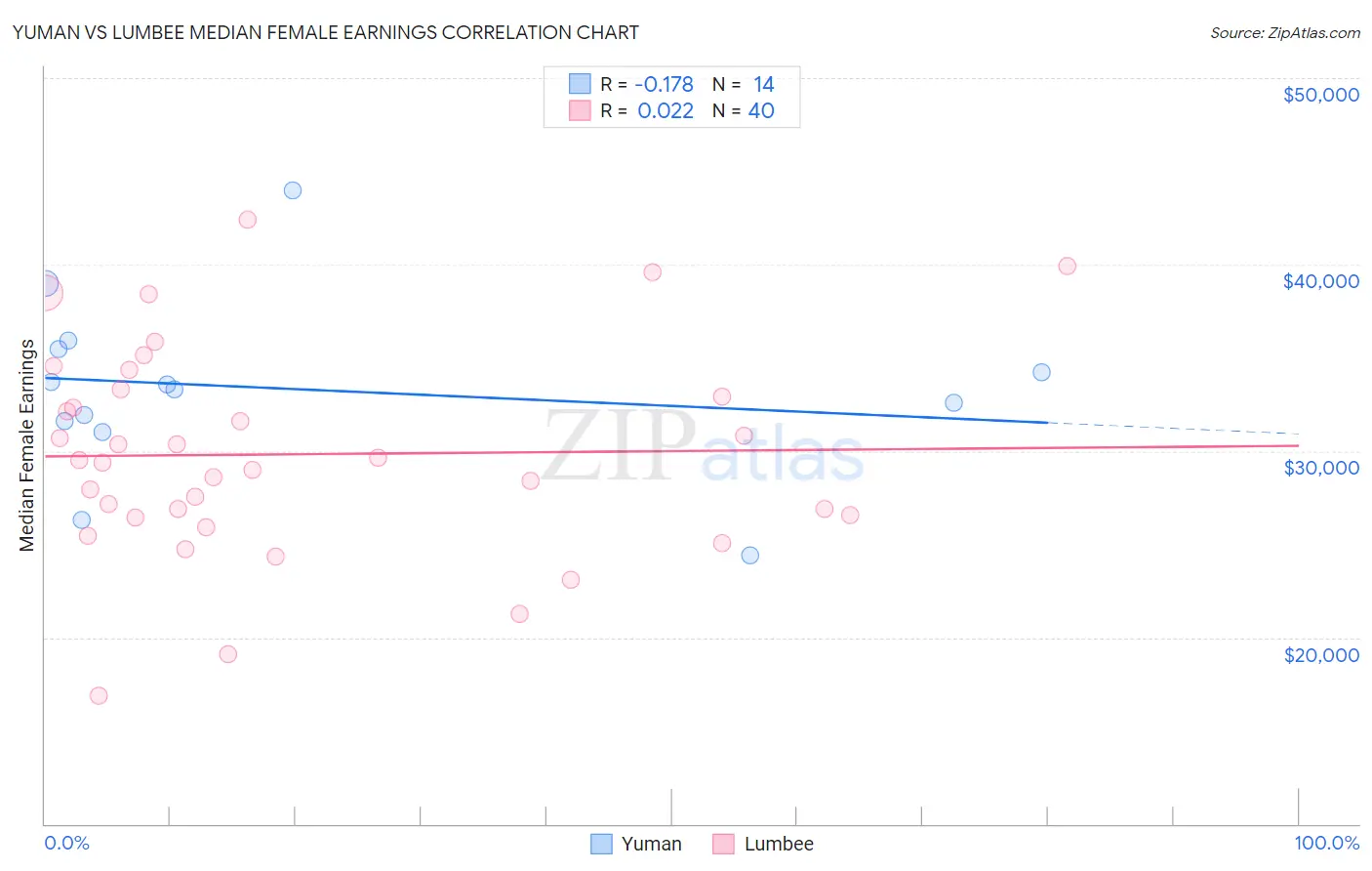 Yuman vs Lumbee Median Female Earnings