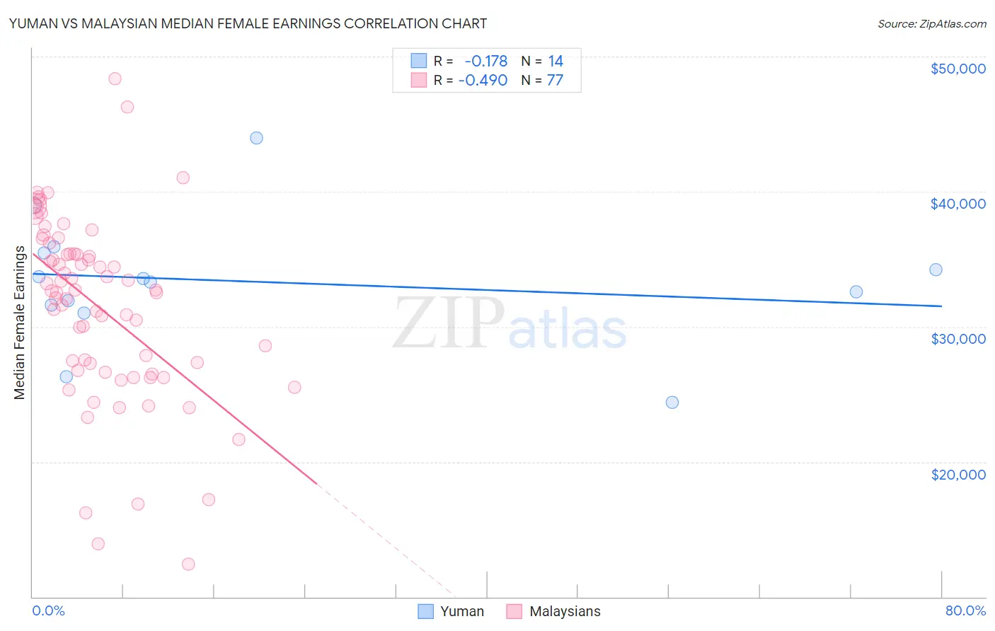 Yuman vs Malaysian Median Female Earnings