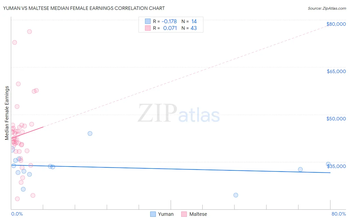 Yuman vs Maltese Median Female Earnings