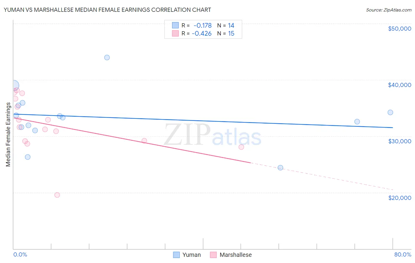 Yuman vs Marshallese Median Female Earnings