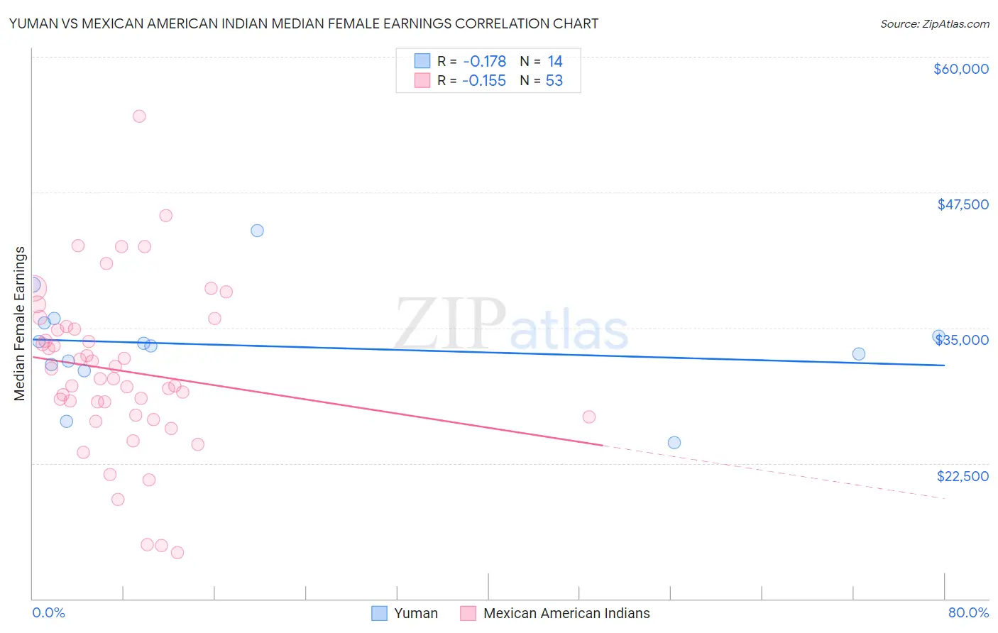 Yuman vs Mexican American Indian Median Female Earnings