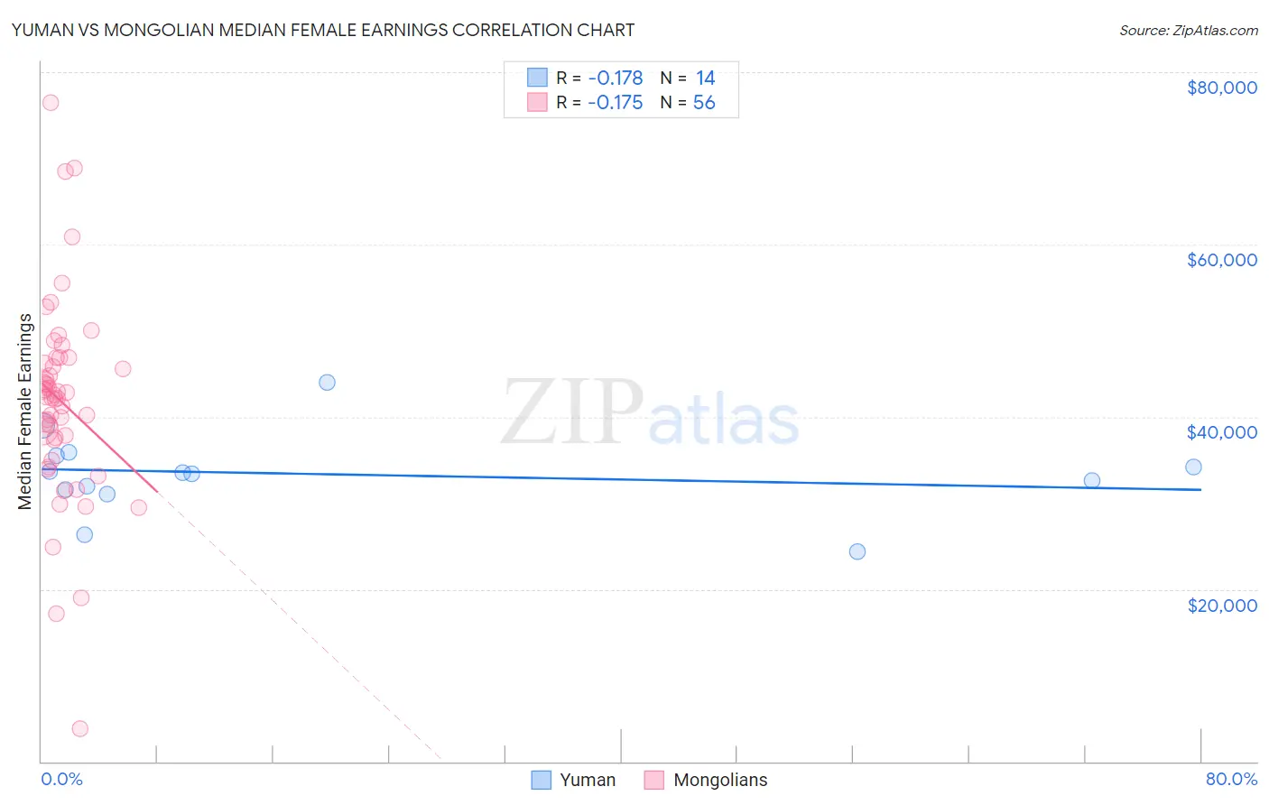 Yuman vs Mongolian Median Female Earnings