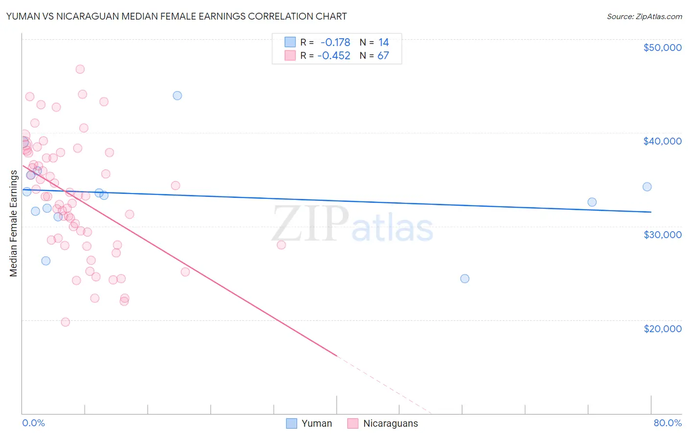 Yuman vs Nicaraguan Median Female Earnings