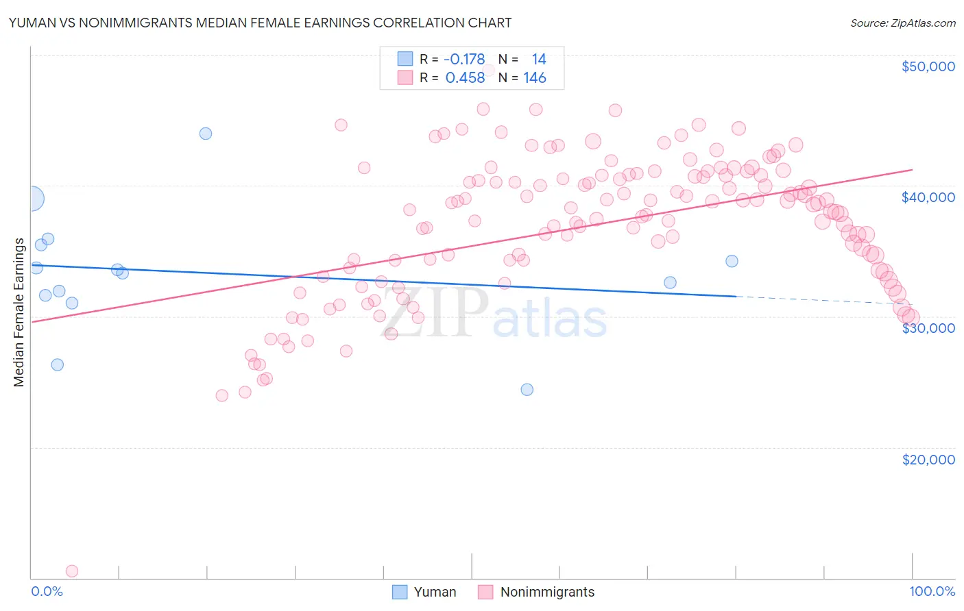 Yuman vs Nonimmigrants Median Female Earnings