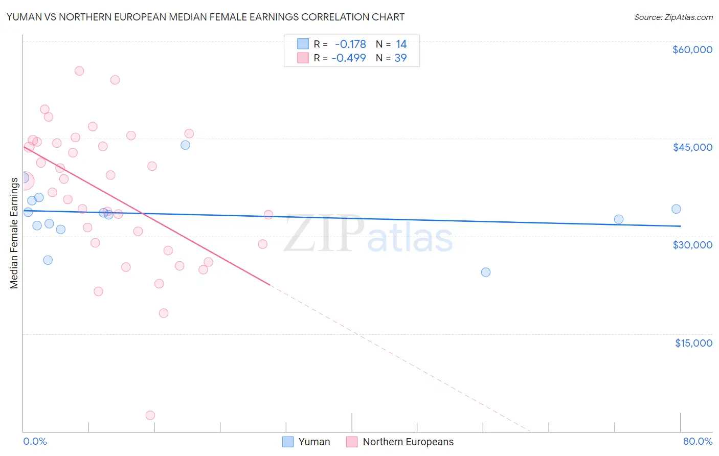 Yuman vs Northern European Median Female Earnings