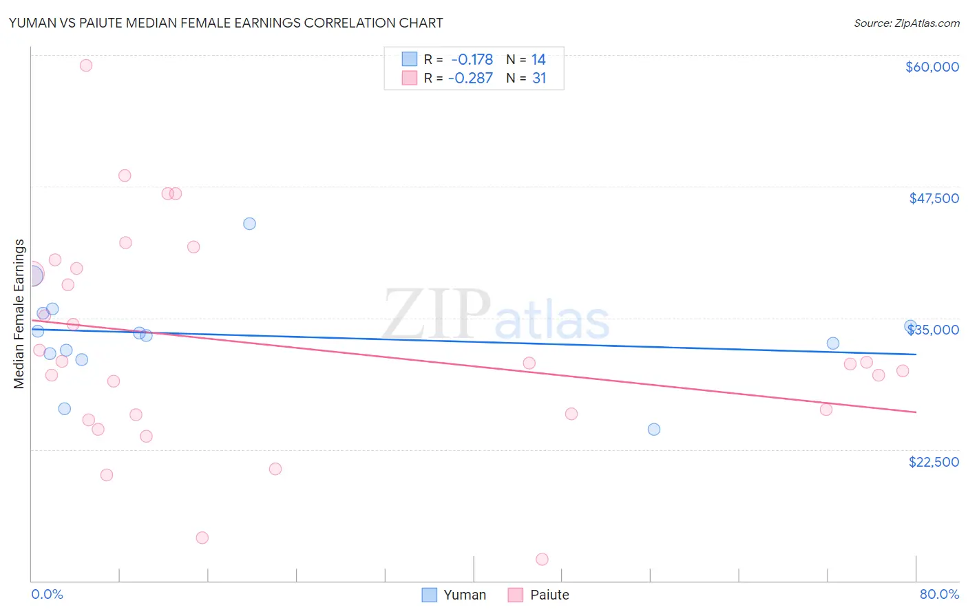 Yuman vs Paiute Median Female Earnings