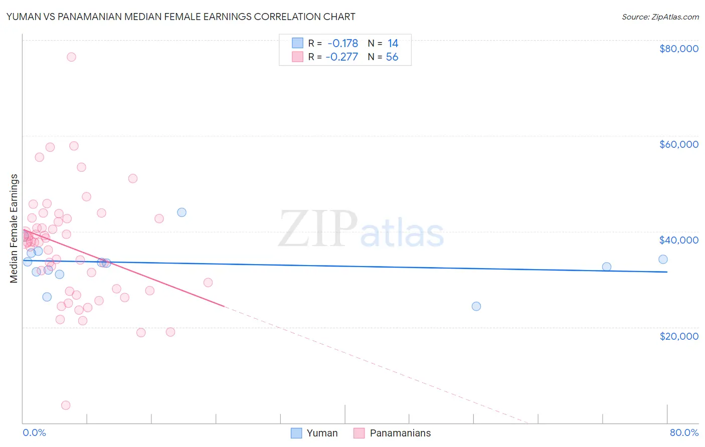 Yuman vs Panamanian Median Female Earnings