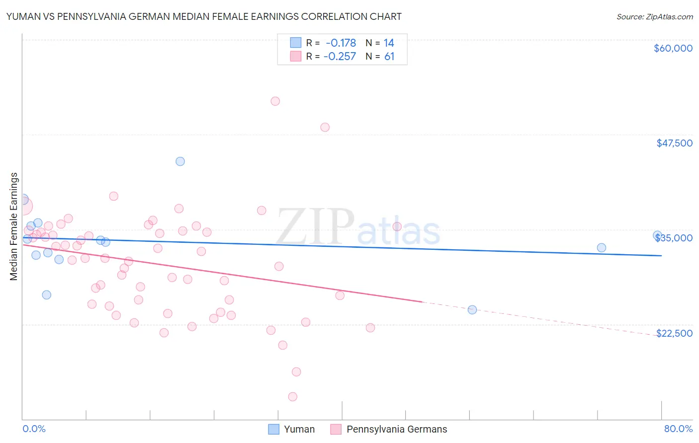 Yuman vs Pennsylvania German Median Female Earnings