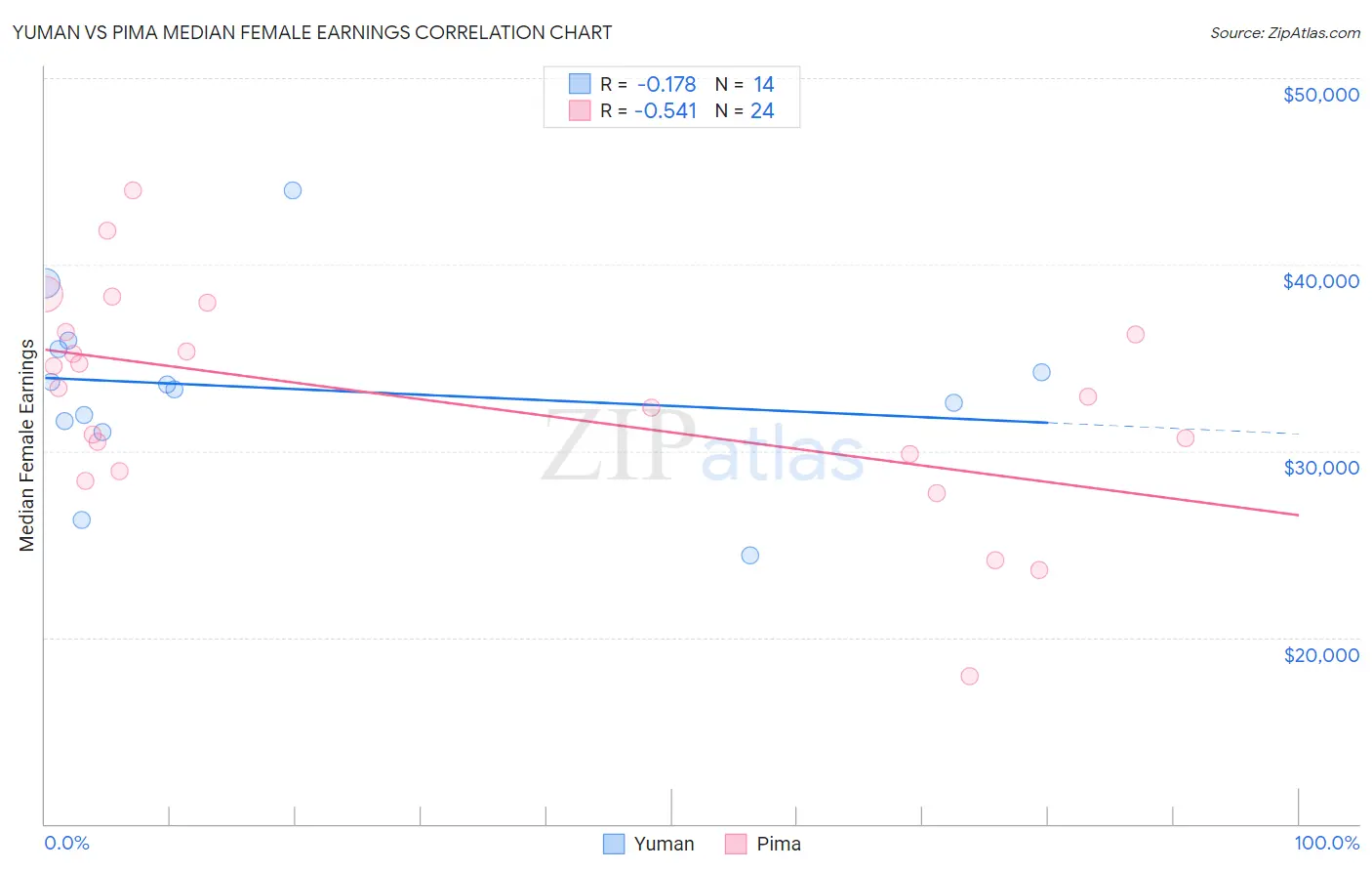 Yuman vs Pima Median Female Earnings