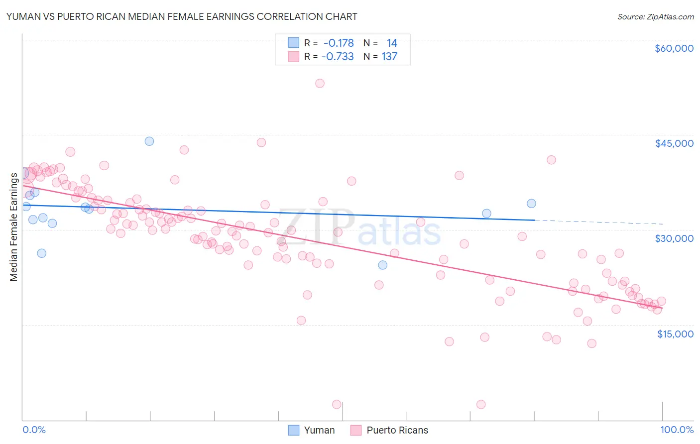 Yuman vs Puerto Rican Median Female Earnings