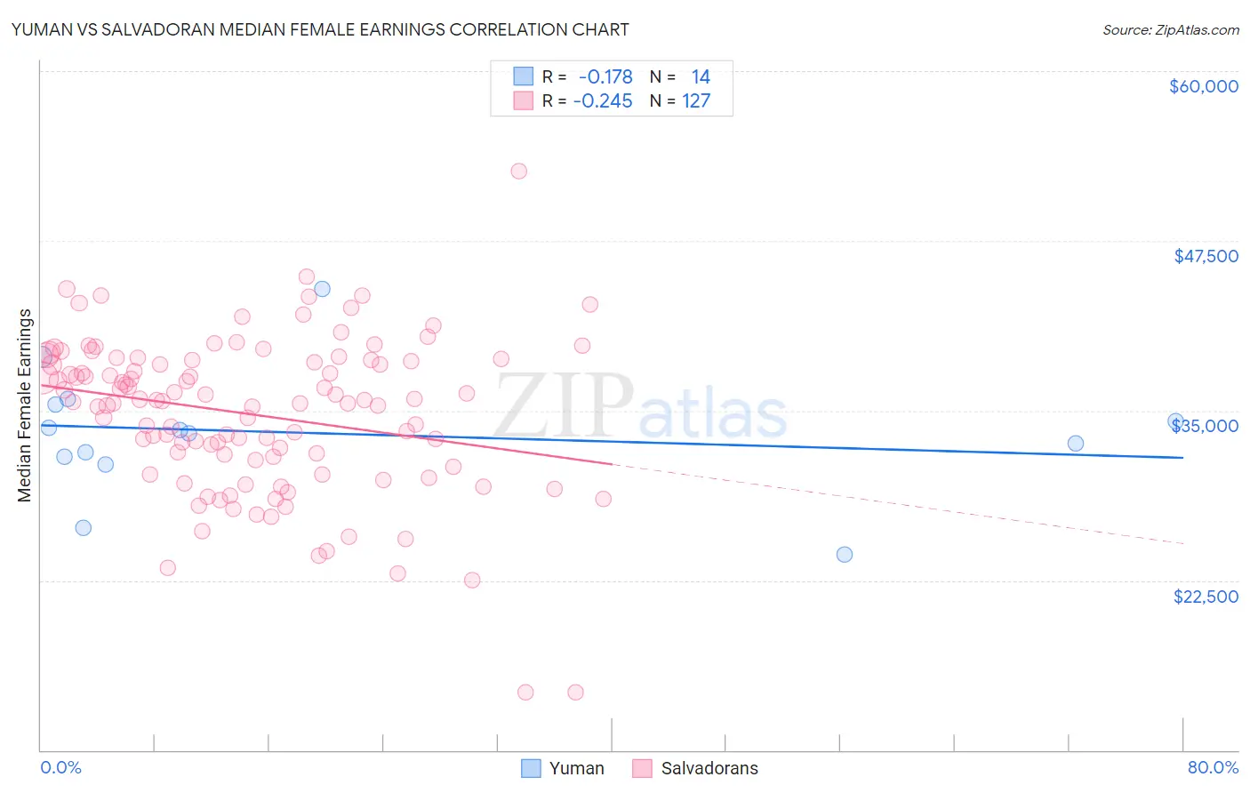 Yuman vs Salvadoran Median Female Earnings
