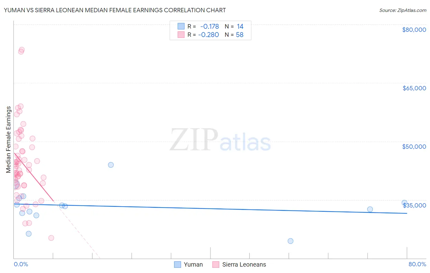 Yuman vs Sierra Leonean Median Female Earnings