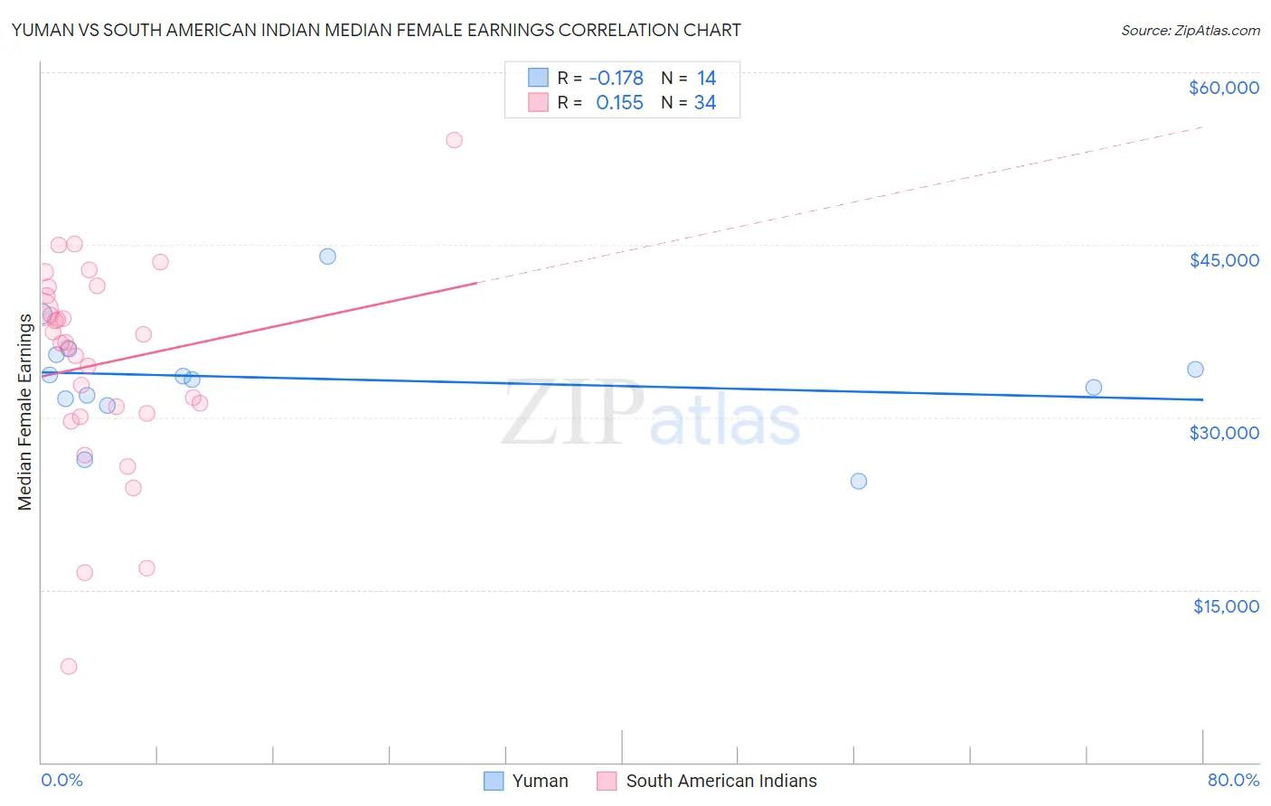 Yuman vs South American Indian Median Female Earnings