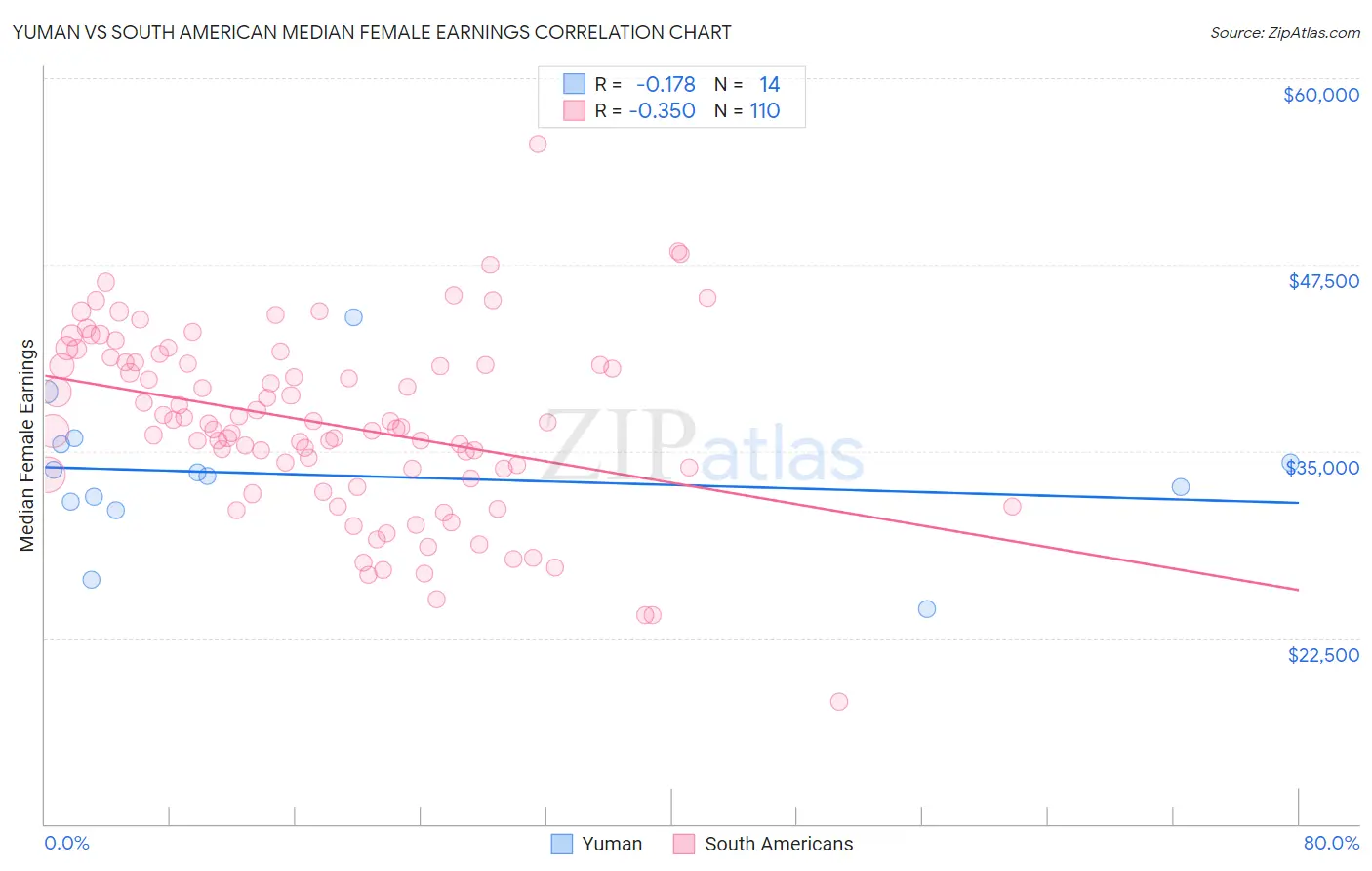 Yuman vs South American Median Female Earnings