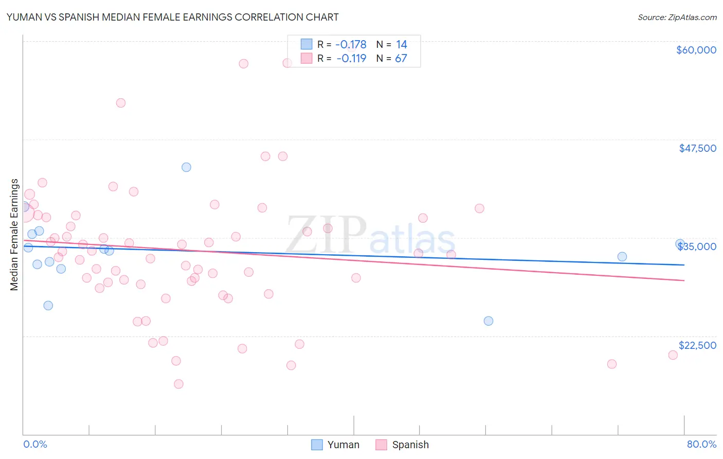 Yuman vs Spanish Median Female Earnings