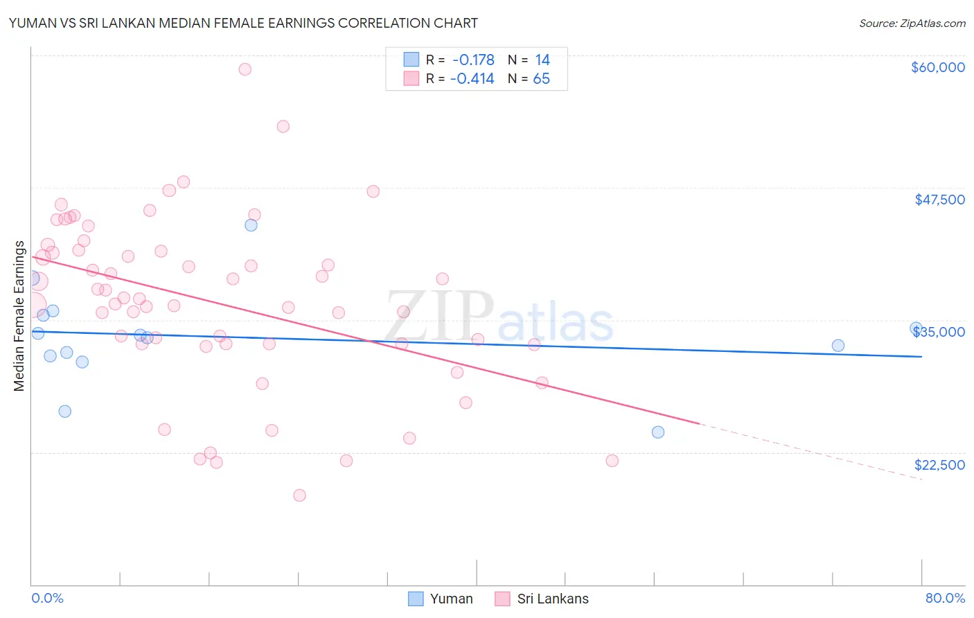 Yuman vs Sri Lankan Median Female Earnings