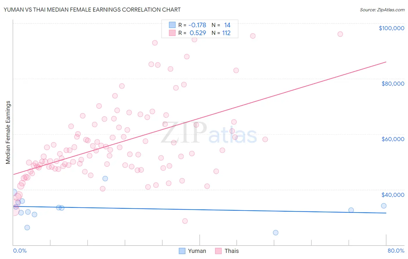 Yuman vs Thai Median Female Earnings