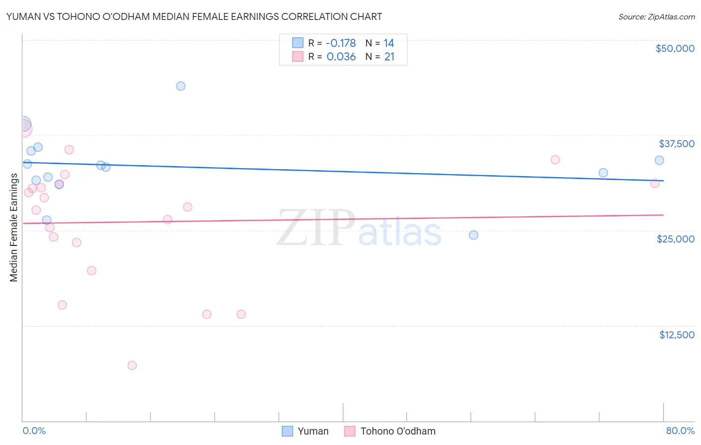 Yuman vs Tohono O'odham Median Female Earnings