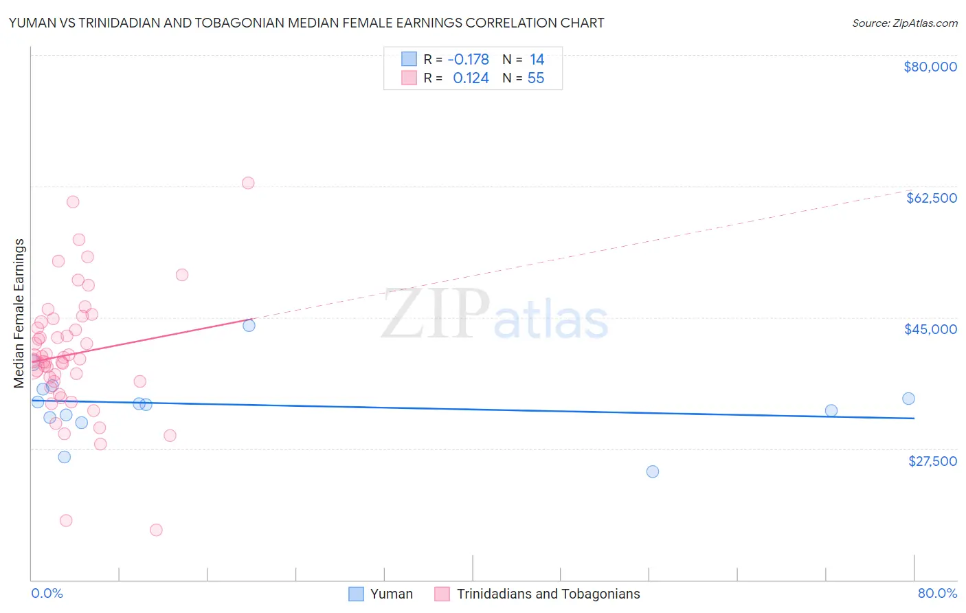 Yuman vs Trinidadian and Tobagonian Median Female Earnings