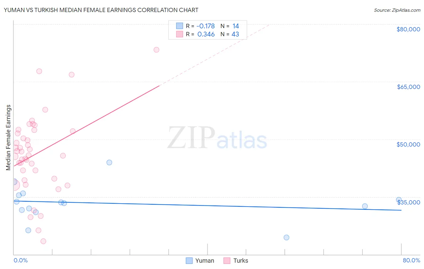 Yuman vs Turkish Median Female Earnings