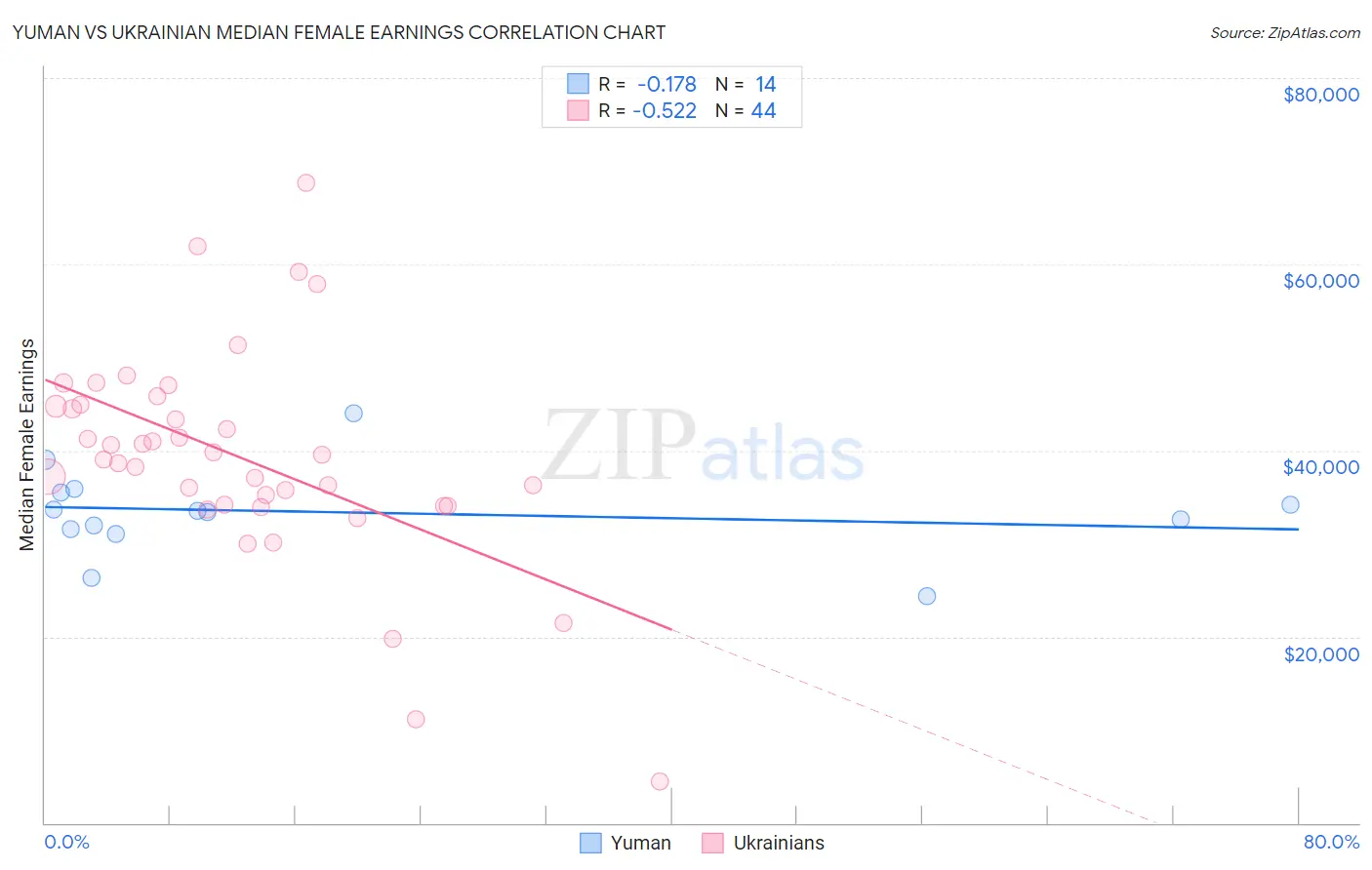 Yuman vs Ukrainian Median Female Earnings