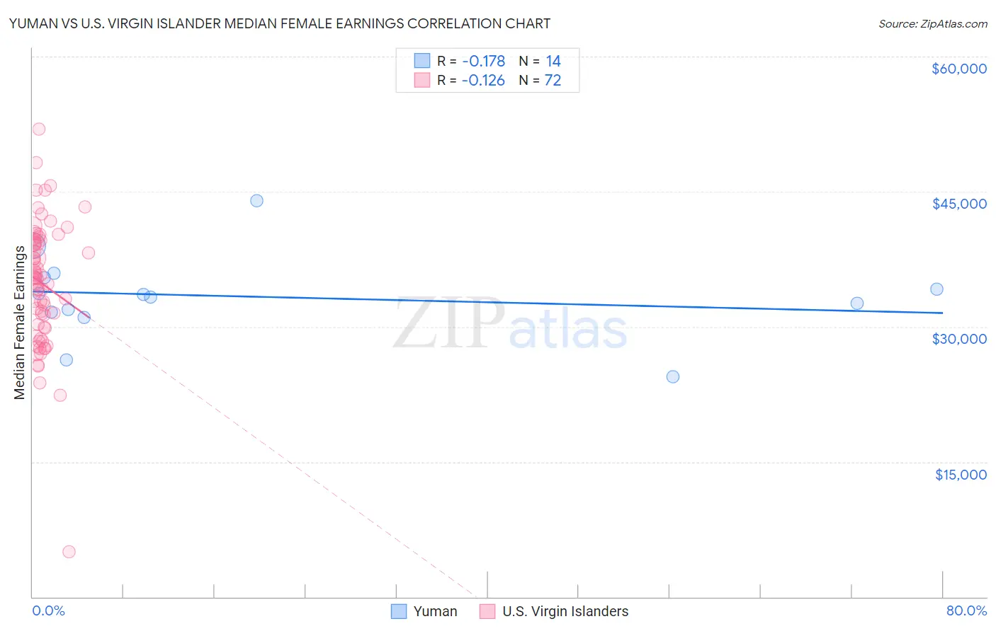 Yuman vs U.S. Virgin Islander Median Female Earnings