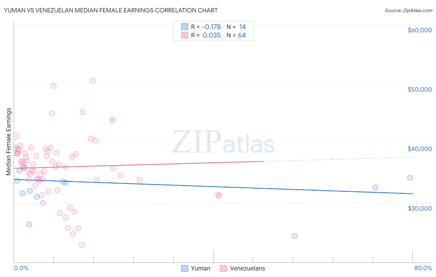 Yuman vs Venezuelan Median Female Earnings