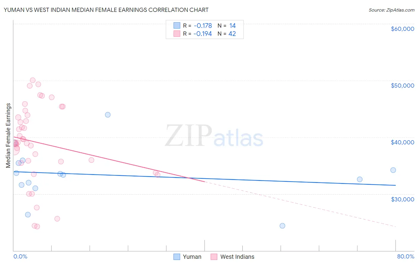 Yuman vs West Indian Median Female Earnings
