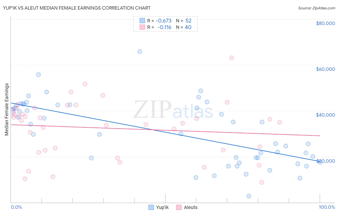 Yup'ik vs Aleut Median Female Earnings