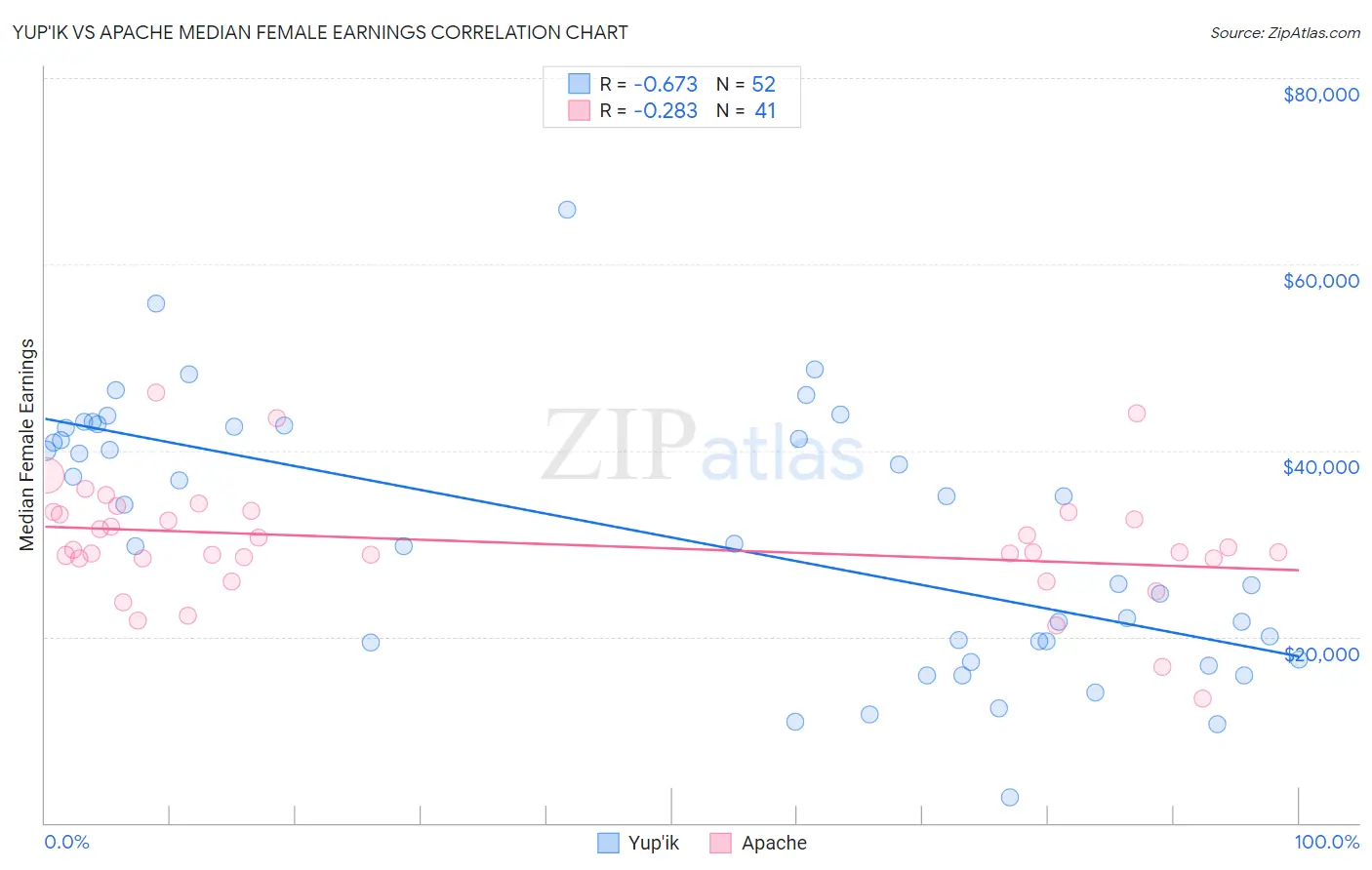 Yup'ik vs Apache Median Female Earnings