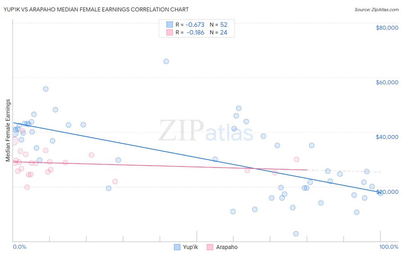 Yup'ik vs Arapaho Median Female Earnings