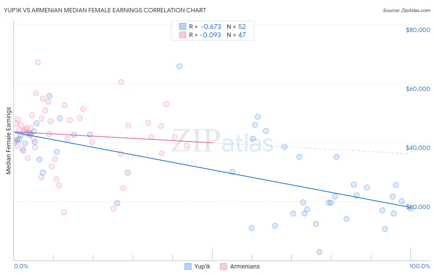 Yup'ik vs Armenian Median Female Earnings