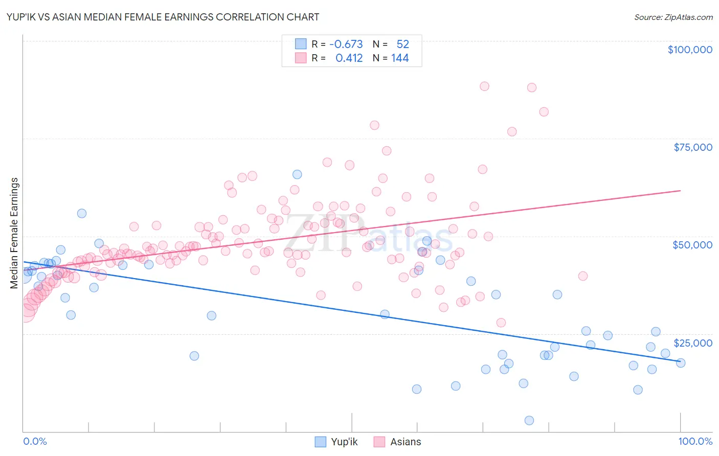 Yup'ik vs Asian Median Female Earnings