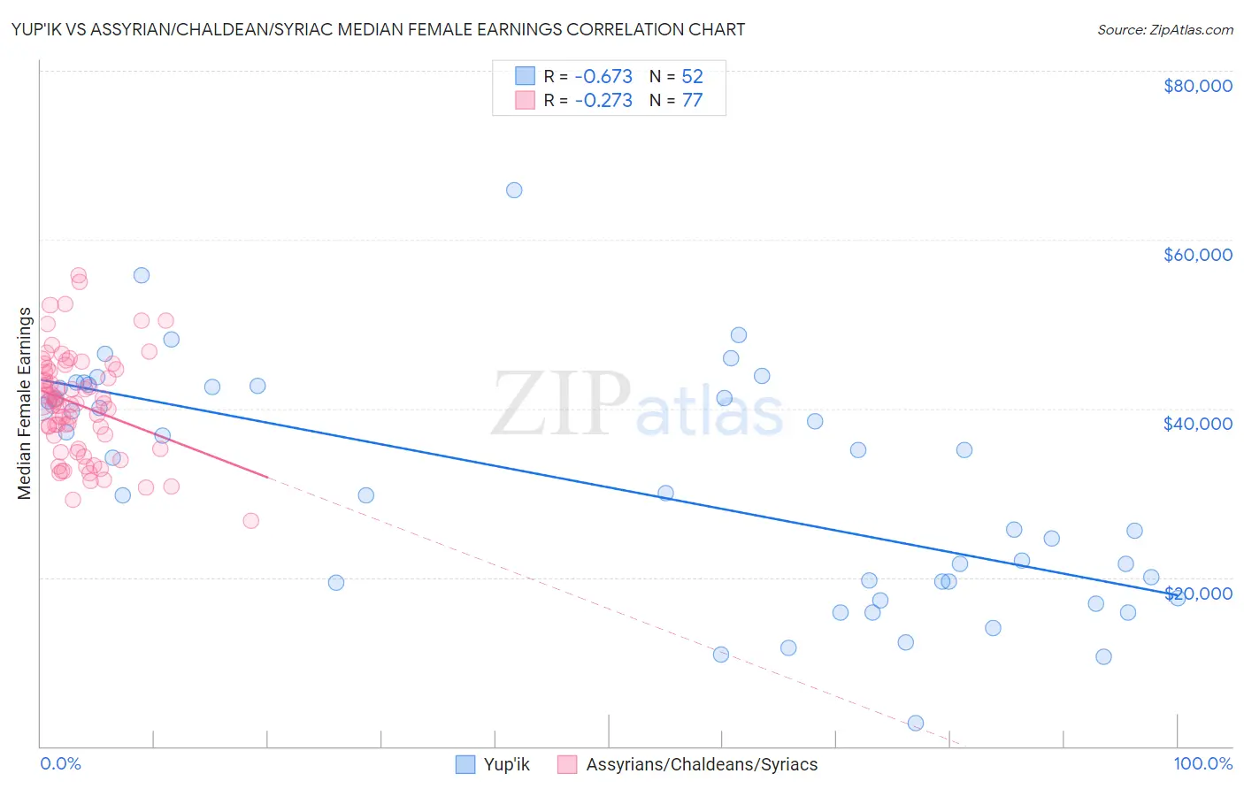 Yup'ik vs Assyrian/Chaldean/Syriac Median Female Earnings