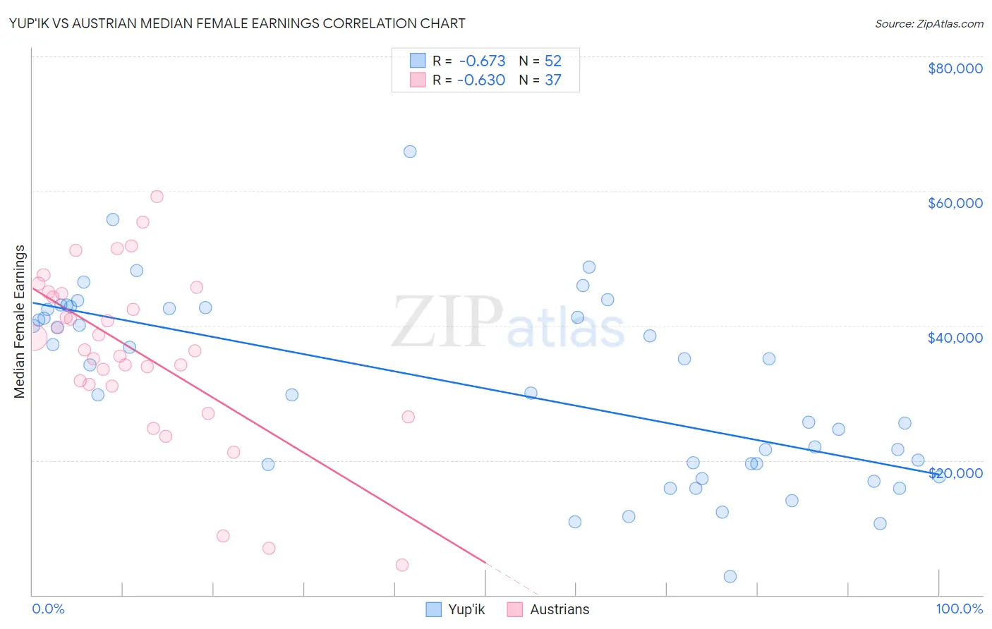 Yup'ik vs Austrian Median Female Earnings