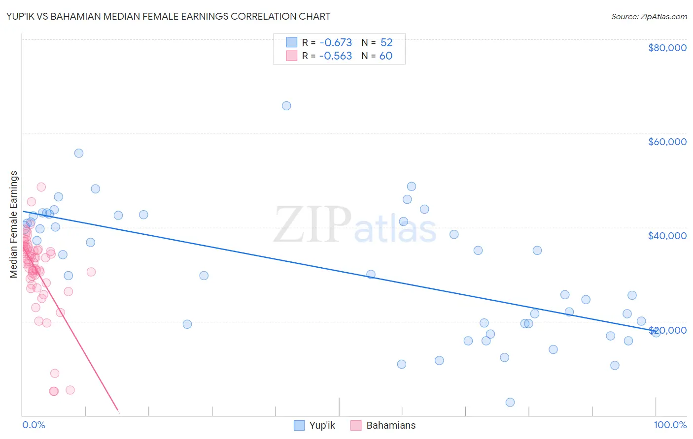 Yup'ik vs Bahamian Median Female Earnings