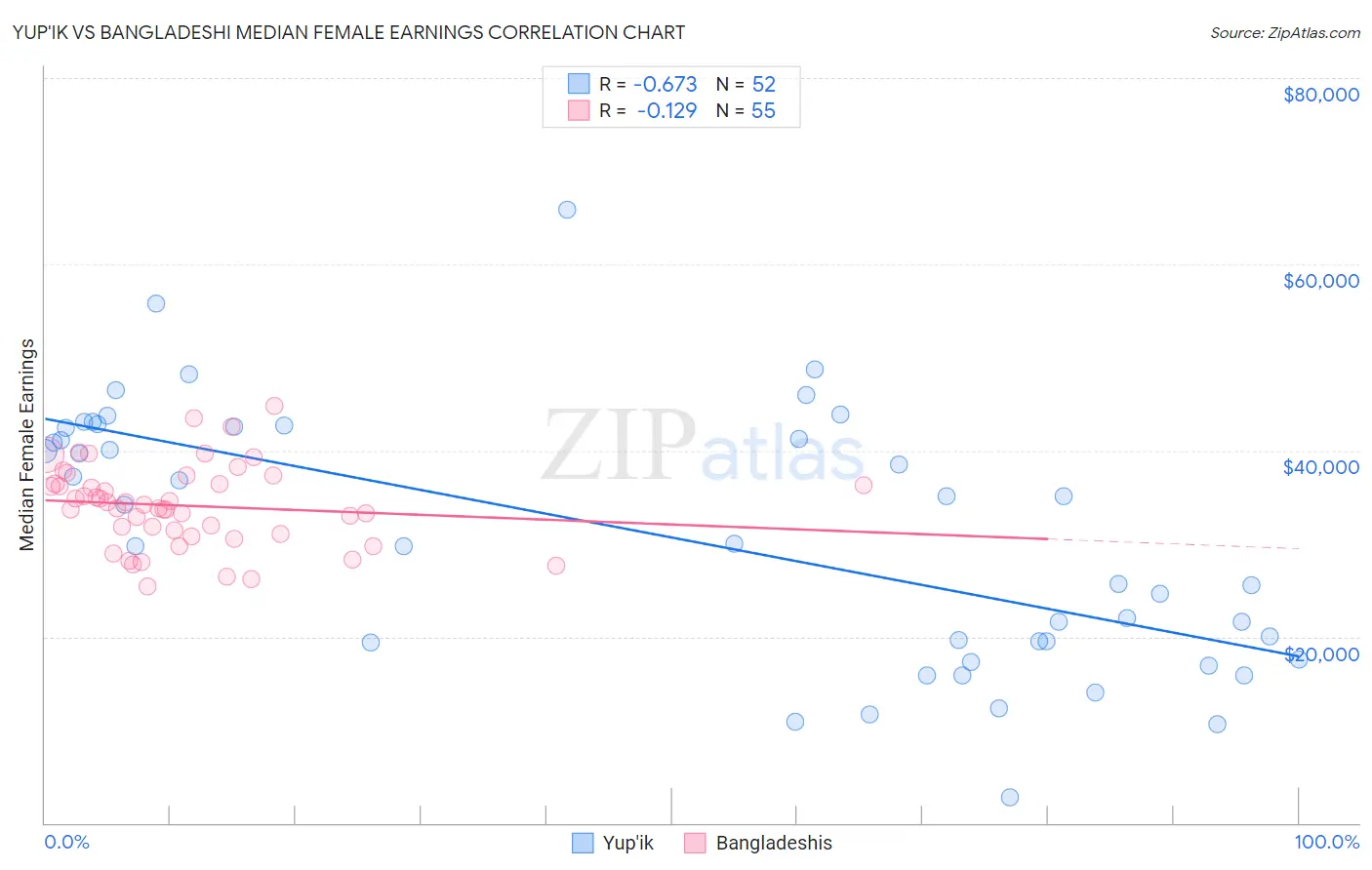 Yup'ik vs Bangladeshi Median Female Earnings