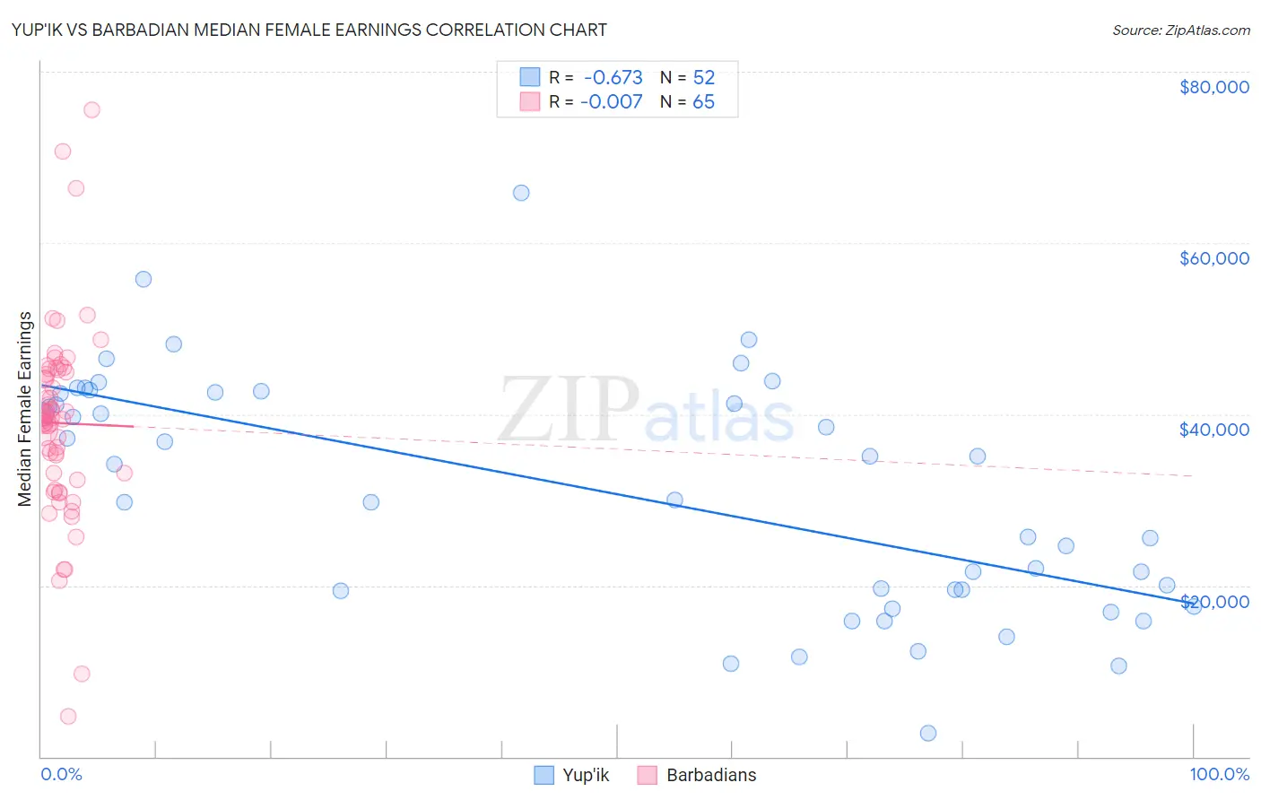 Yup'ik vs Barbadian Median Female Earnings