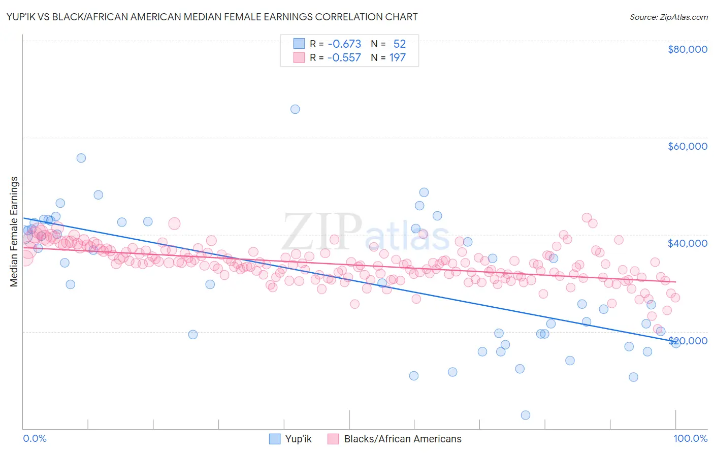 Yup'ik vs Black/African American Median Female Earnings