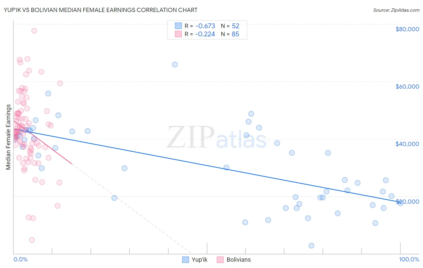 Yup'ik vs Bolivian Median Female Earnings