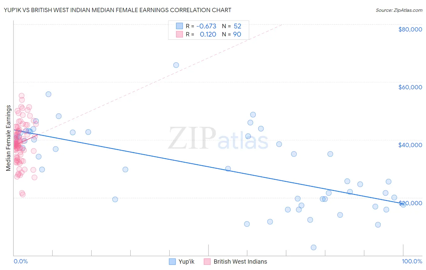 Yup'ik vs British West Indian Median Female Earnings