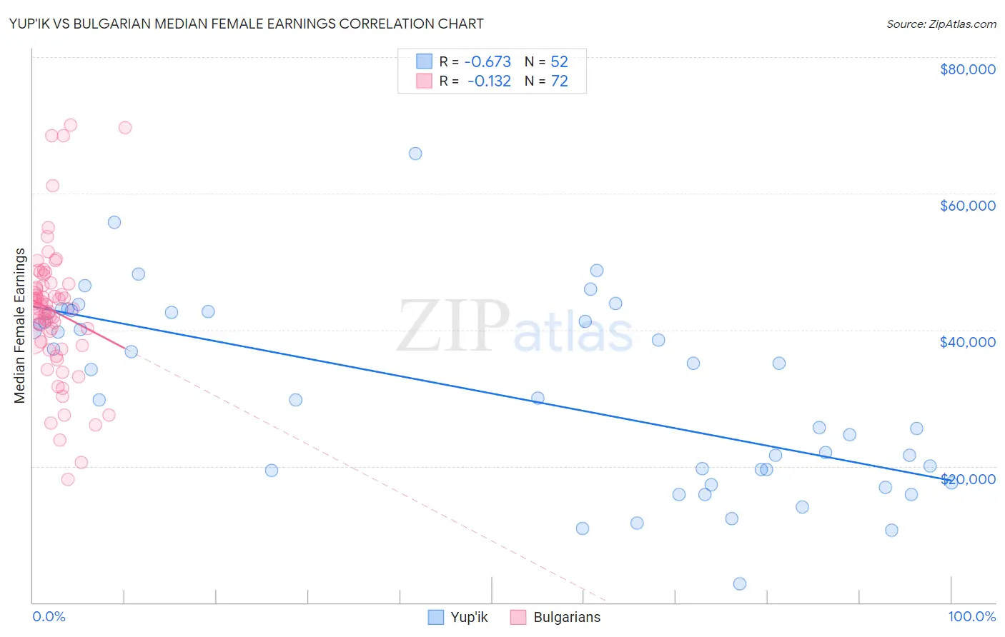 Yup'ik vs Bulgarian Median Female Earnings