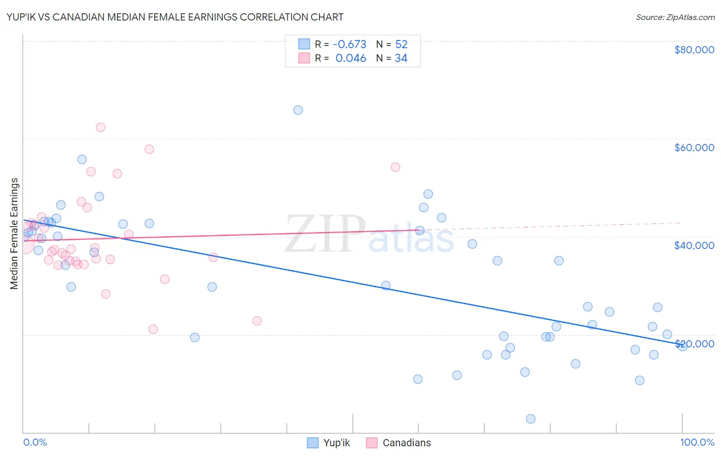 Yup'ik vs Canadian Median Female Earnings