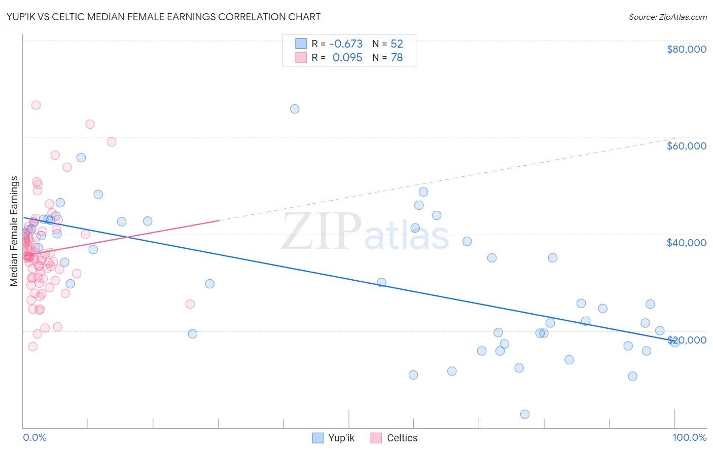 Yup'ik vs Celtic Median Female Earnings