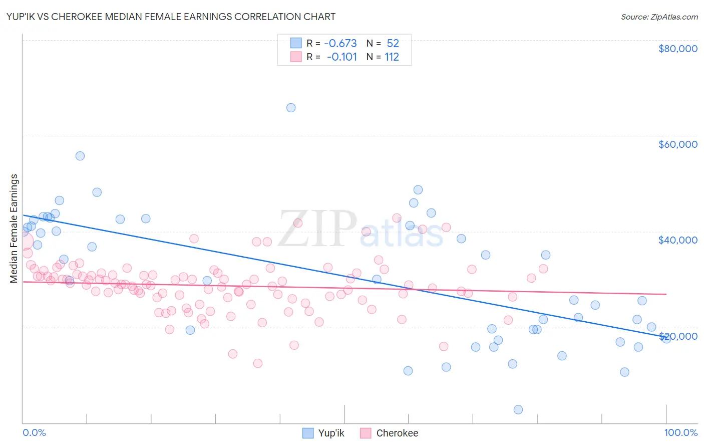 Yup'ik vs Cherokee Median Female Earnings