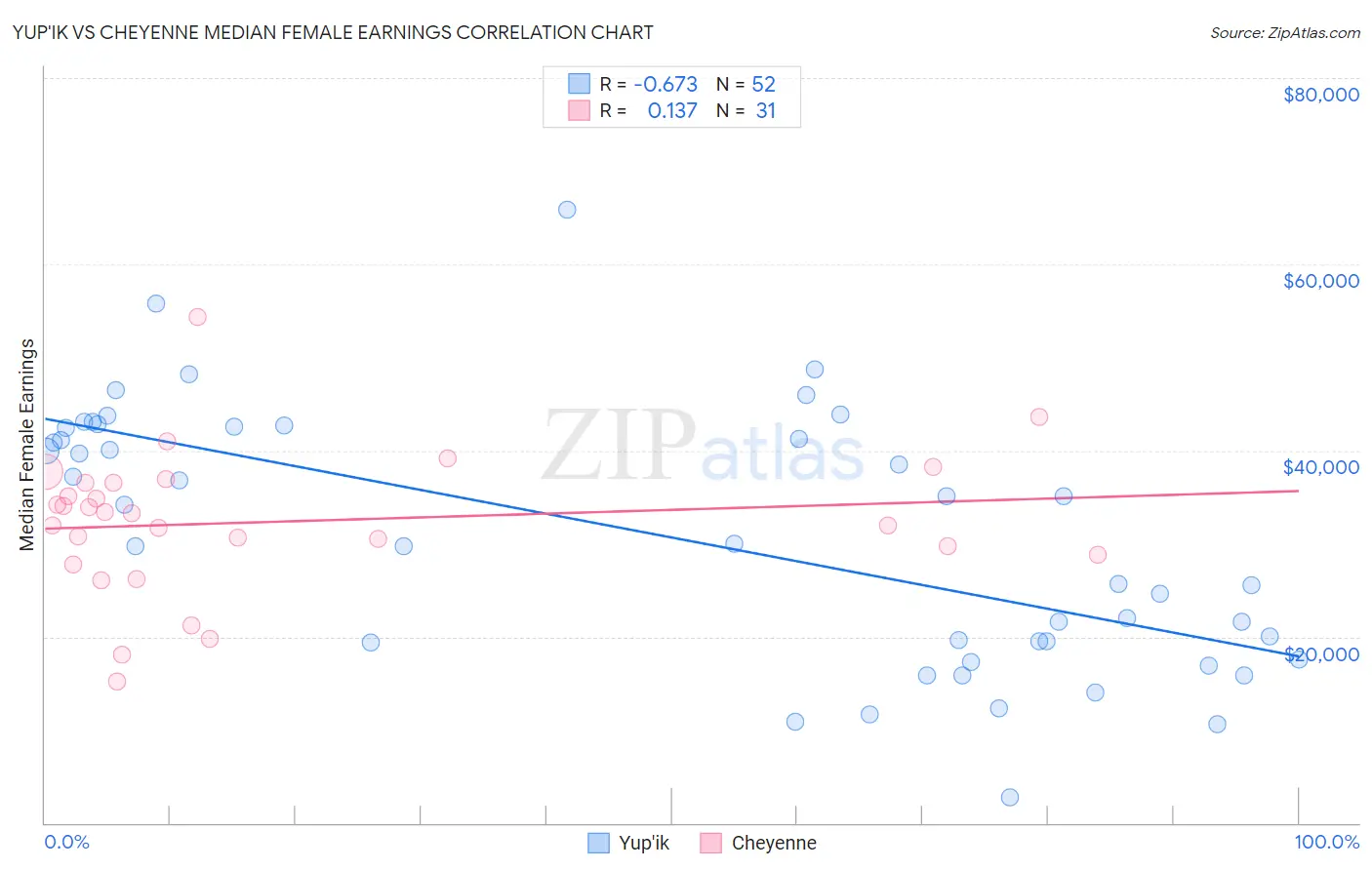Yup'ik vs Cheyenne Median Female Earnings
